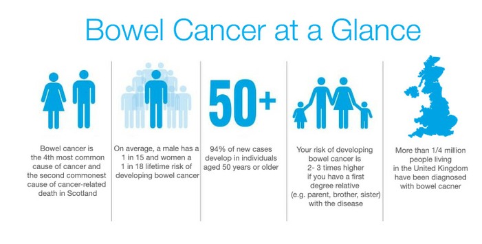 Bowel Cancer Statistics in the UK at a glance